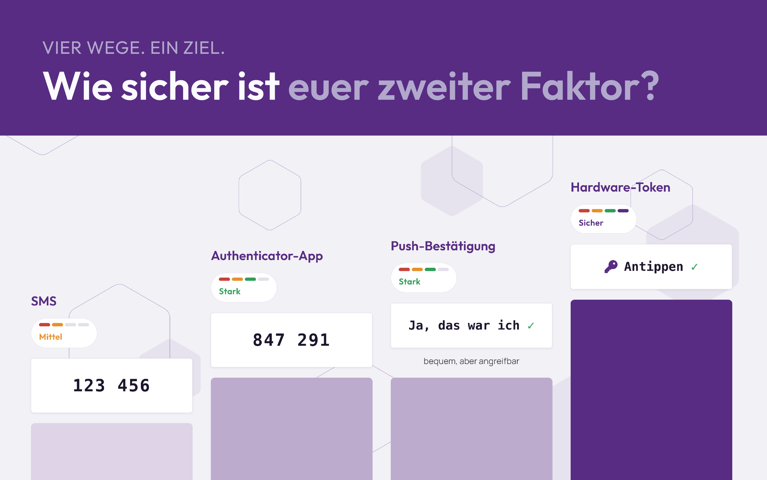 Zwei-Faktor-Authentifizierung schützt eure Zugänge zusätzlich
